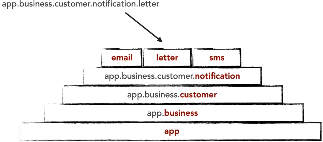 Microservices Migration Patterns strata